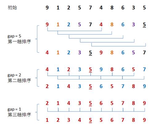 C语言八大排序算法 - 文章图片