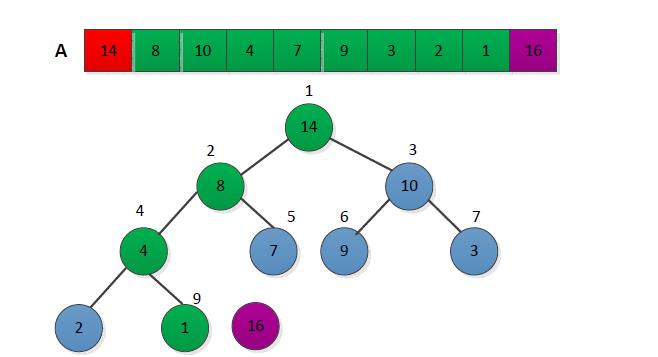 C语言八大排序算法 - 文章图片
