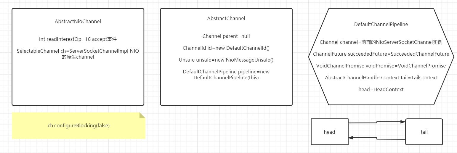 Netty源码学习系列之4-ServerBootstrap的bind方法 - 文章图片