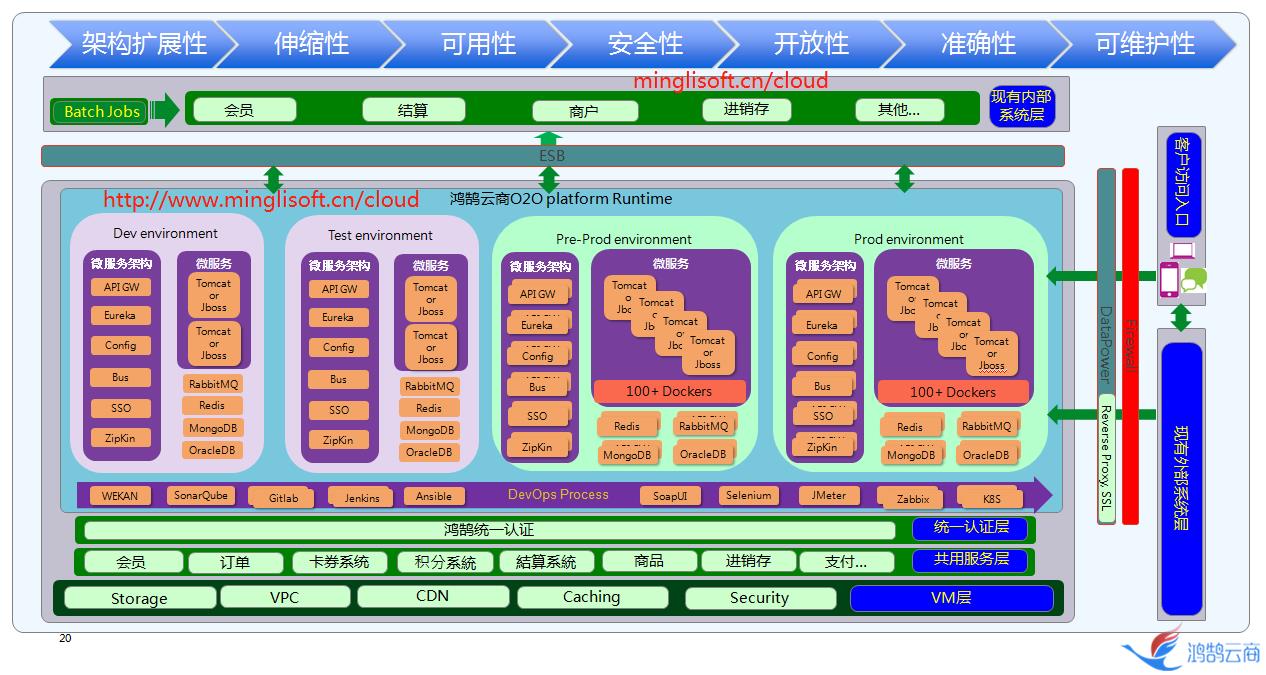 Java版Spring Cloud B2B2C o2o鸿鹄云商平台--部署架构 - 文章图片