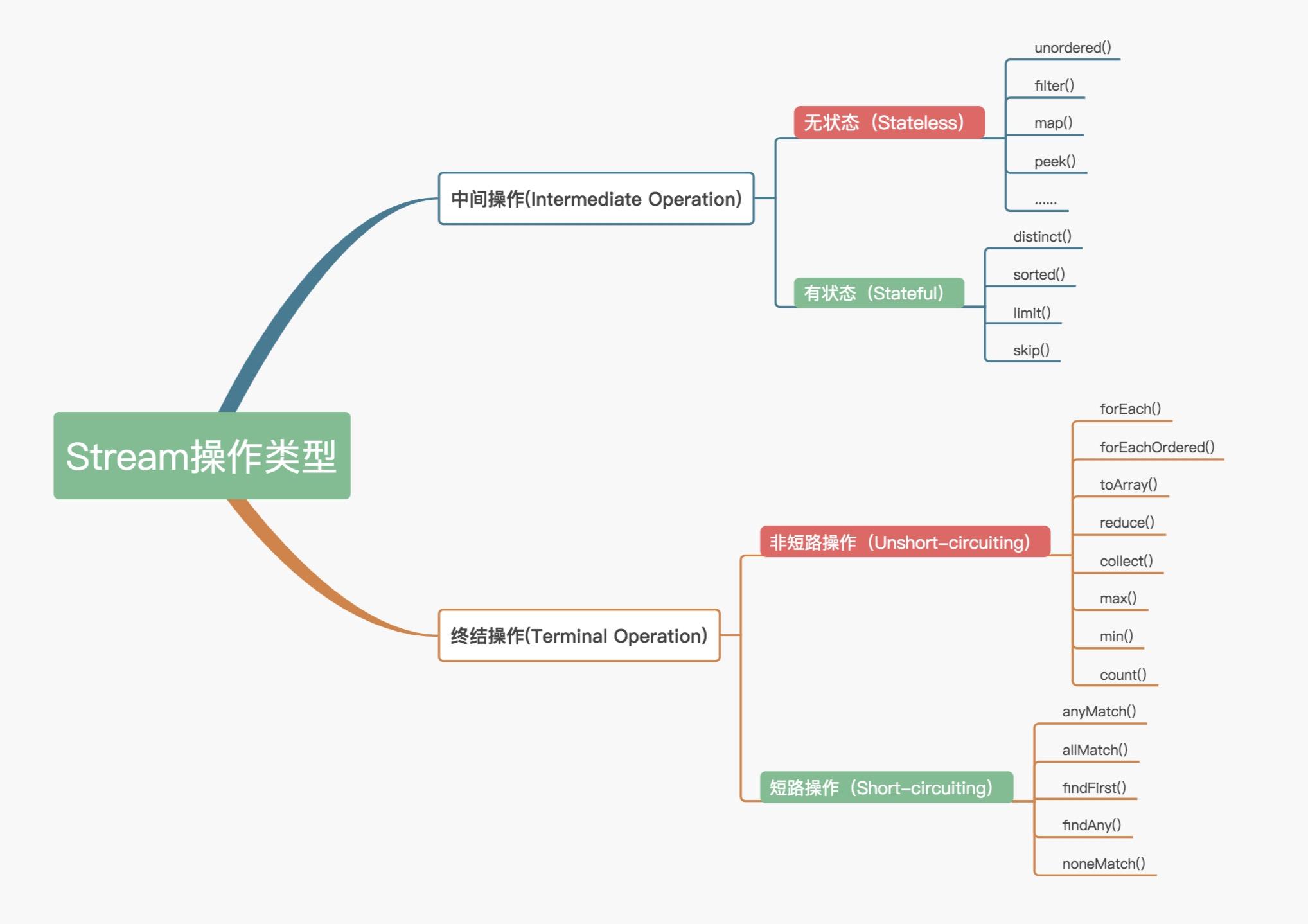 Java-stream(1) Stream基本概念 & Stream接口 - 文章图片