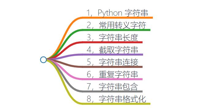 Python 简明教程 --- 7，Python 字符串 - 文章图片