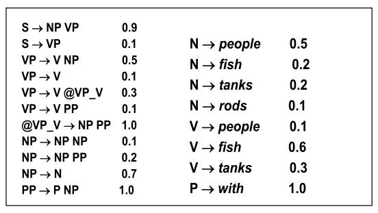 NLP之统计句法分析（PCFG+CYK算法） - 文章图片