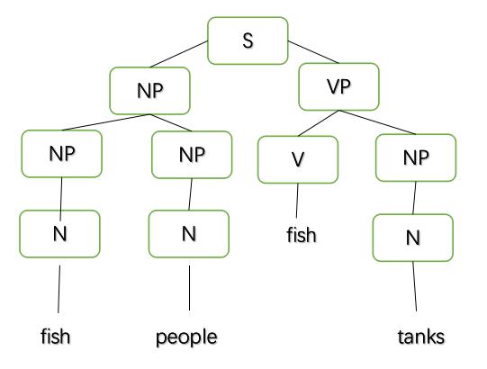 NLP之统计句法分析（PCFG+CYK算法） - 文章图片