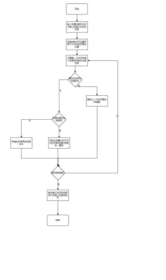 操作系统：页面置换算法OPT算法实验（C语言） - 文章图片