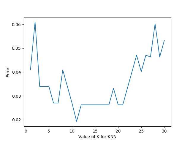 深入浅出KNN算法(二) sklearn KNN实践 - 文章图片
