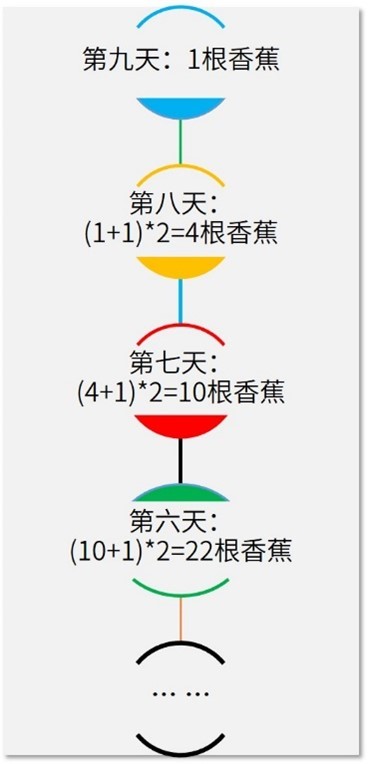 猴子吃香蕉的问题-摘自Linux shell核心编程指南 - 文章图片