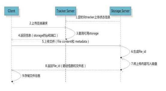 DJANGO-天天生鲜项目从0到1-005-FastDFS与Nginx打造自定义文件存储系统 - 文章图片