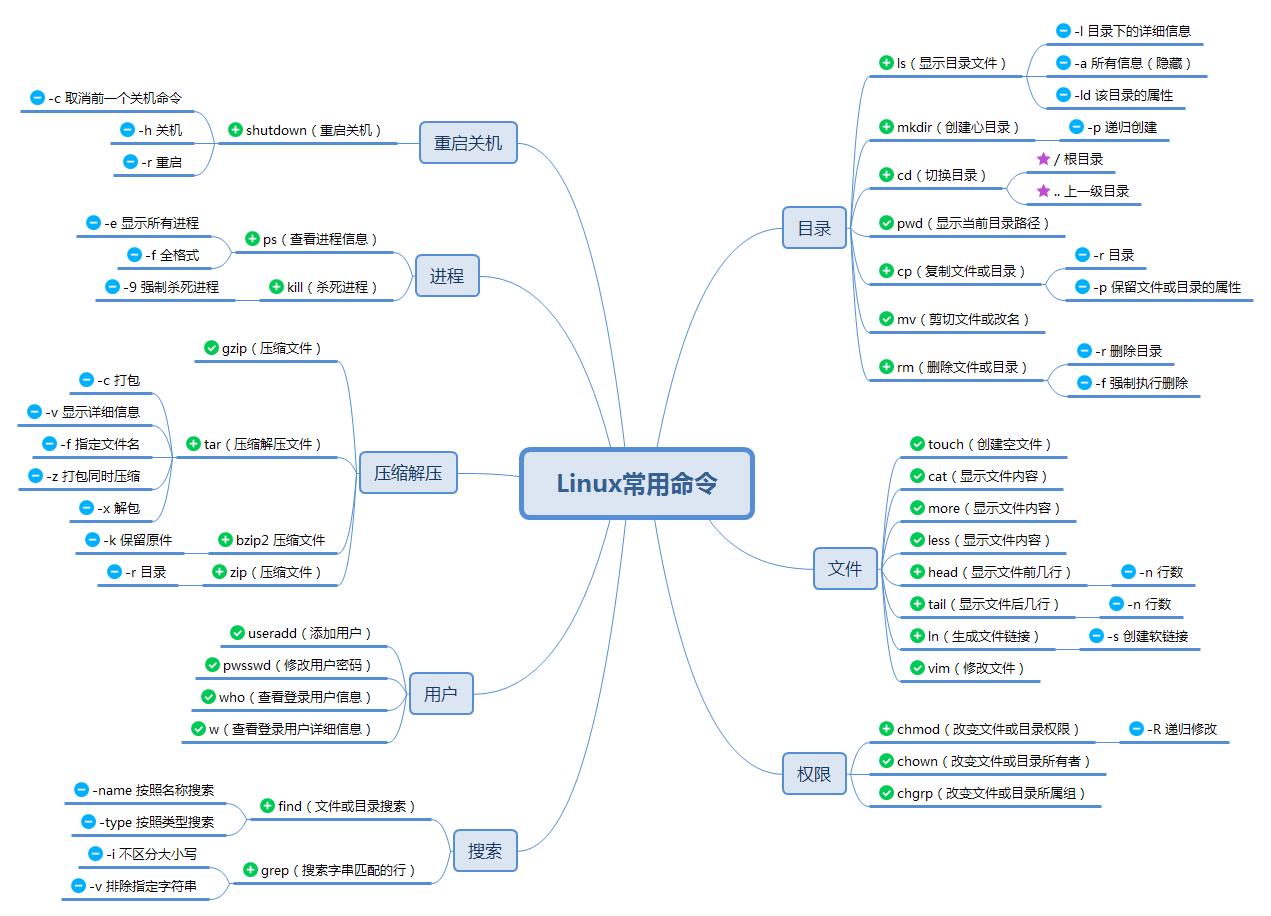 Linux常用命令大全（非常全！！！） - 文章图片