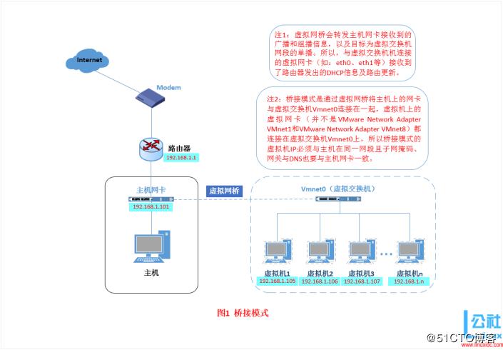 Linux篇一：使用VMware搭建linux环境 - 文章图片