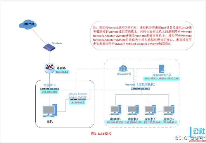 Linux篇一：使用VMware搭建linux环境 - 文章图片