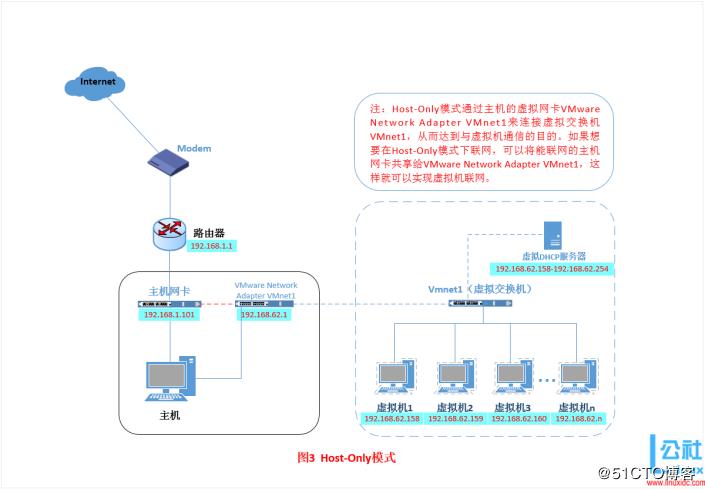 Linux篇一：使用VMware搭建linux环境 - 文章图片