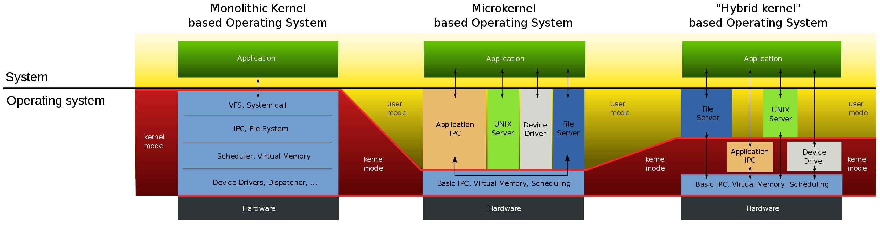 Linux 内核和 Windows 内核有什么区别？ - 文章图片