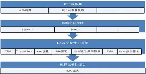 Linux 完整性子系统及可信计算基础 - 文章图片