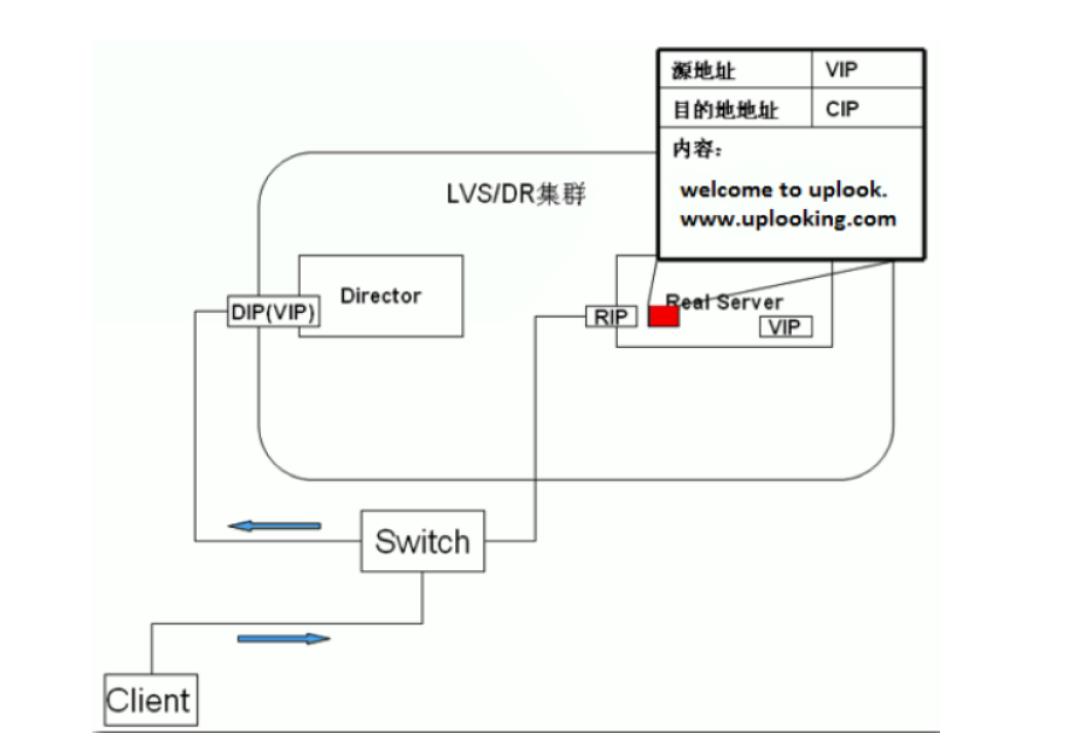 Linux负载均衡解决方案 -- LVS 理论概述 - 文章图片