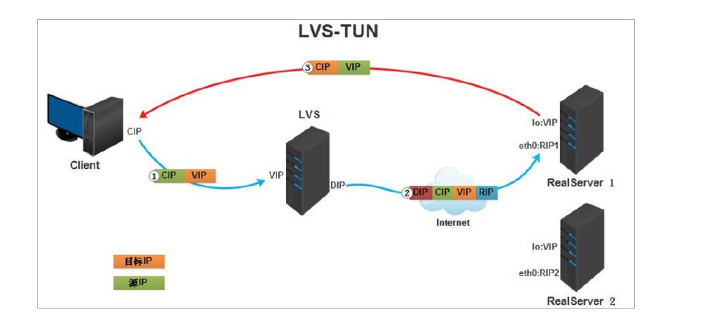 Linux负载均衡解决方案 -- LVS 理论概述 - 文章图片