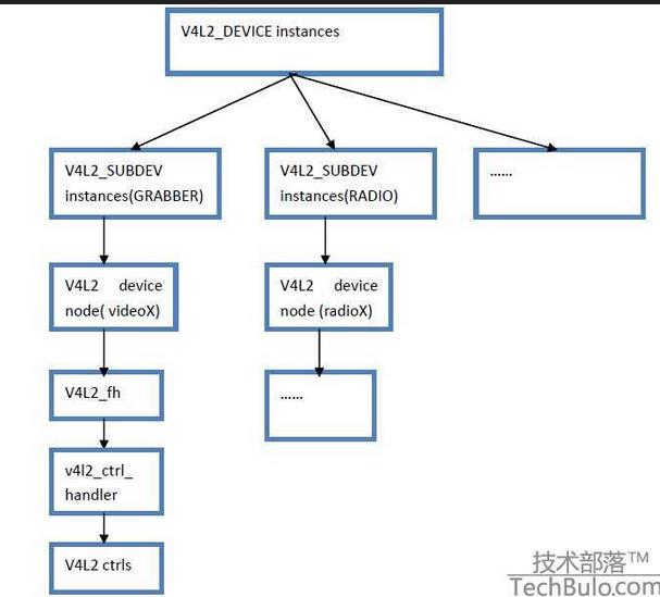 [Linux 基础] -- V4L2 框架分析 - 文章图片