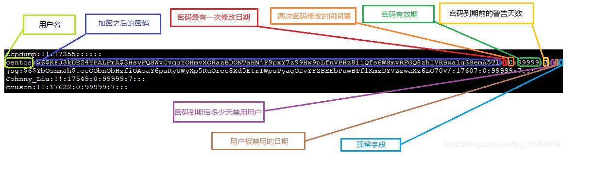 Linux 用户密码管理 - 文章图片