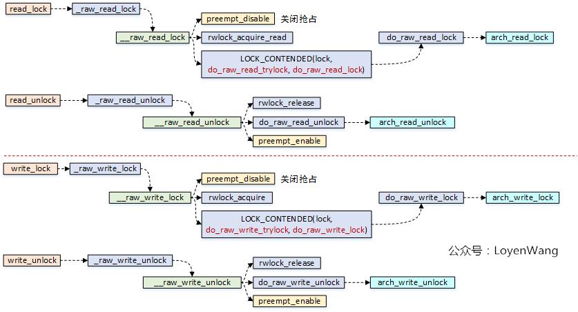 【原创】linux spinlock/rwlock/seqlock原理剖析（基于ARM64） - 文章图片
