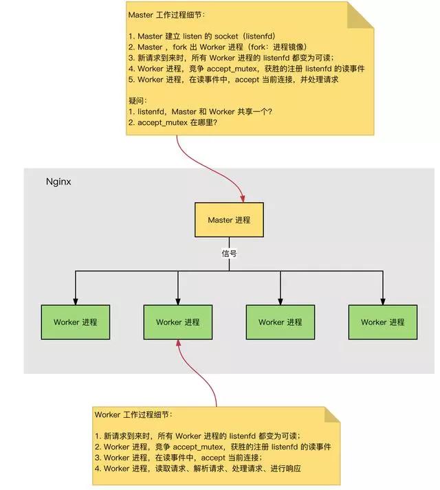 Nginx底层原理：一文解析Nginx为什么并发数可以达到3w！ - 文章图片