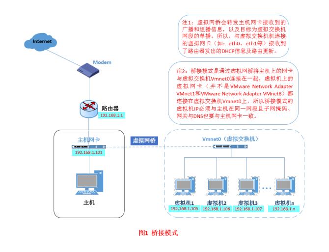 （1 Linux） 手动配置网络 - 文章图片