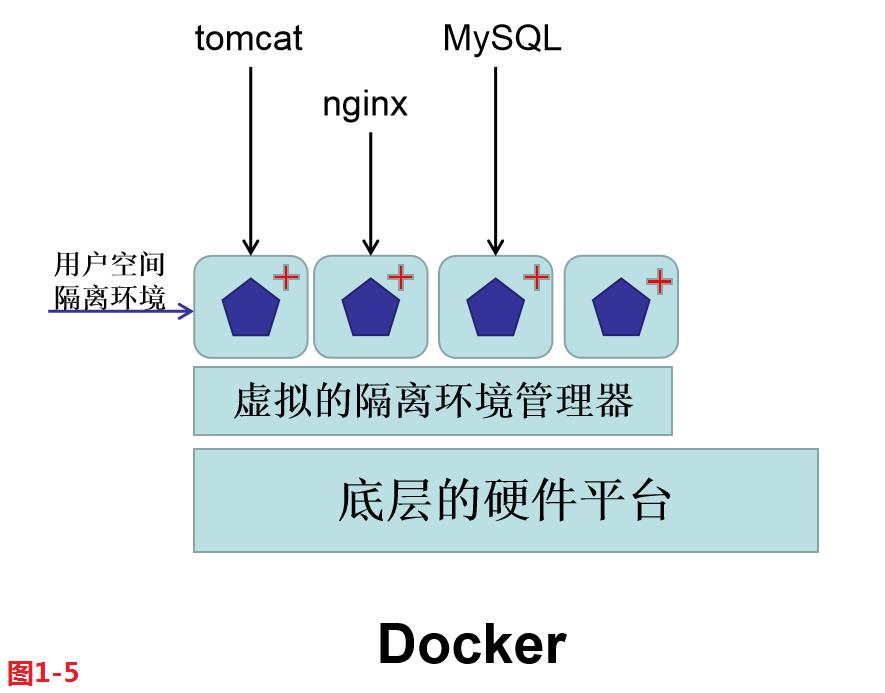 【我的Linux，我做主！】Docker容器技术基础入门 - 文章图片