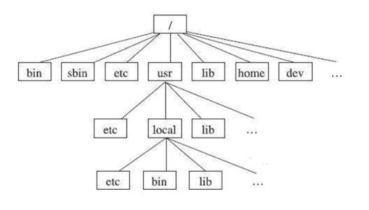 Linux常用命令 - 文章图片