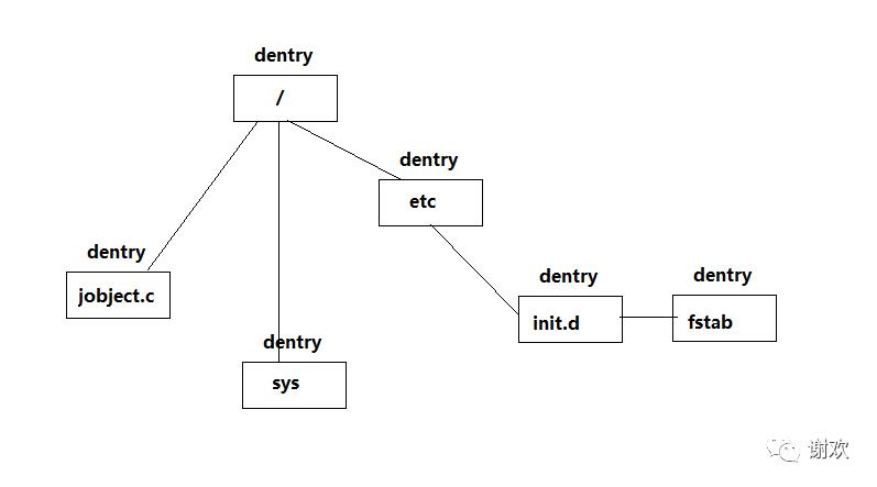 Linux sysfs文件系统实现之顺聊Linux文件系统实现 - 文章图片