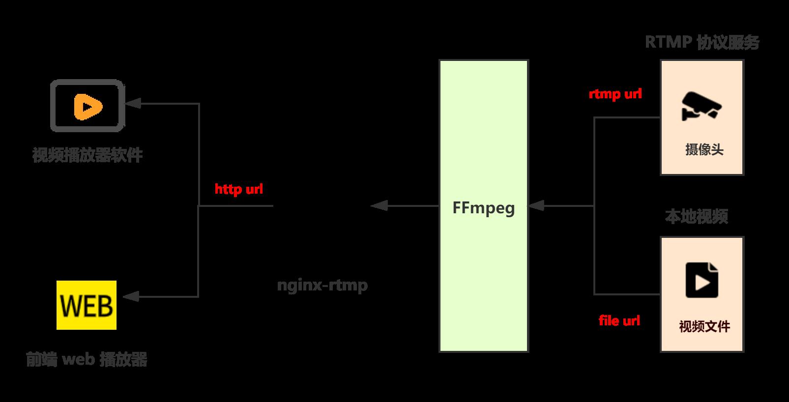 Nginx-rtmp配合FFmpeg实现HLS服务 - 文章图片