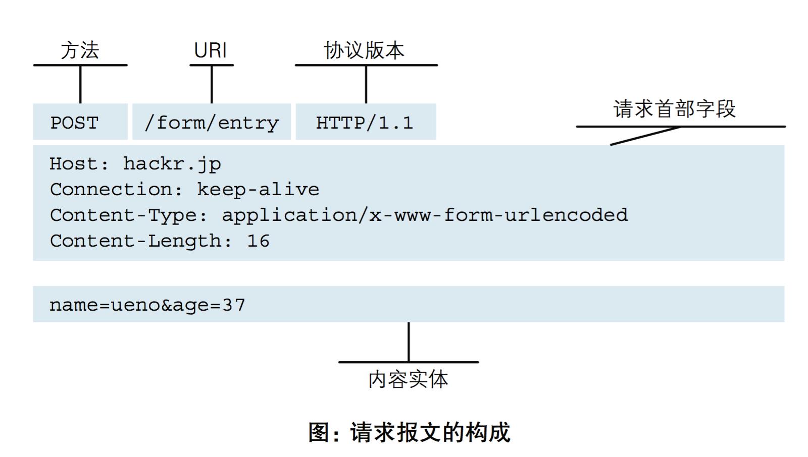 【Nginx 02】HTTP协议超级详解 - 文章图片