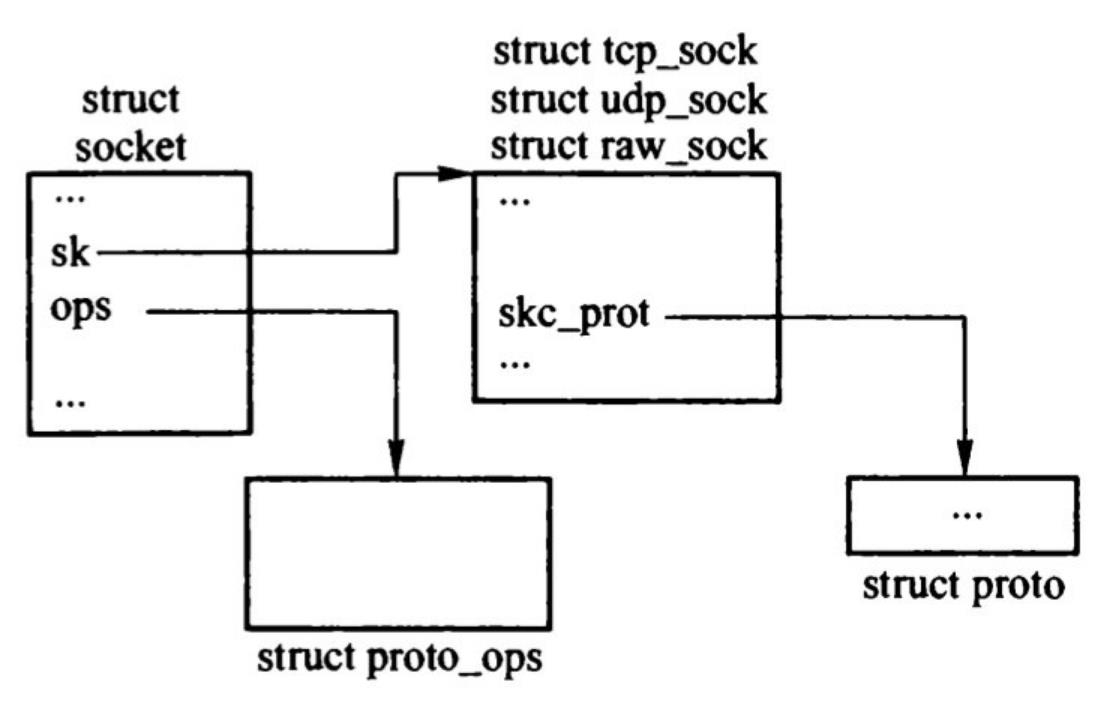 TCP/IP协议栈在Linux内核中的运行时序分析 - 文章图片
