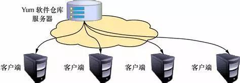 Linux 之 Yum 仓库的配置及使用 - 文章图片