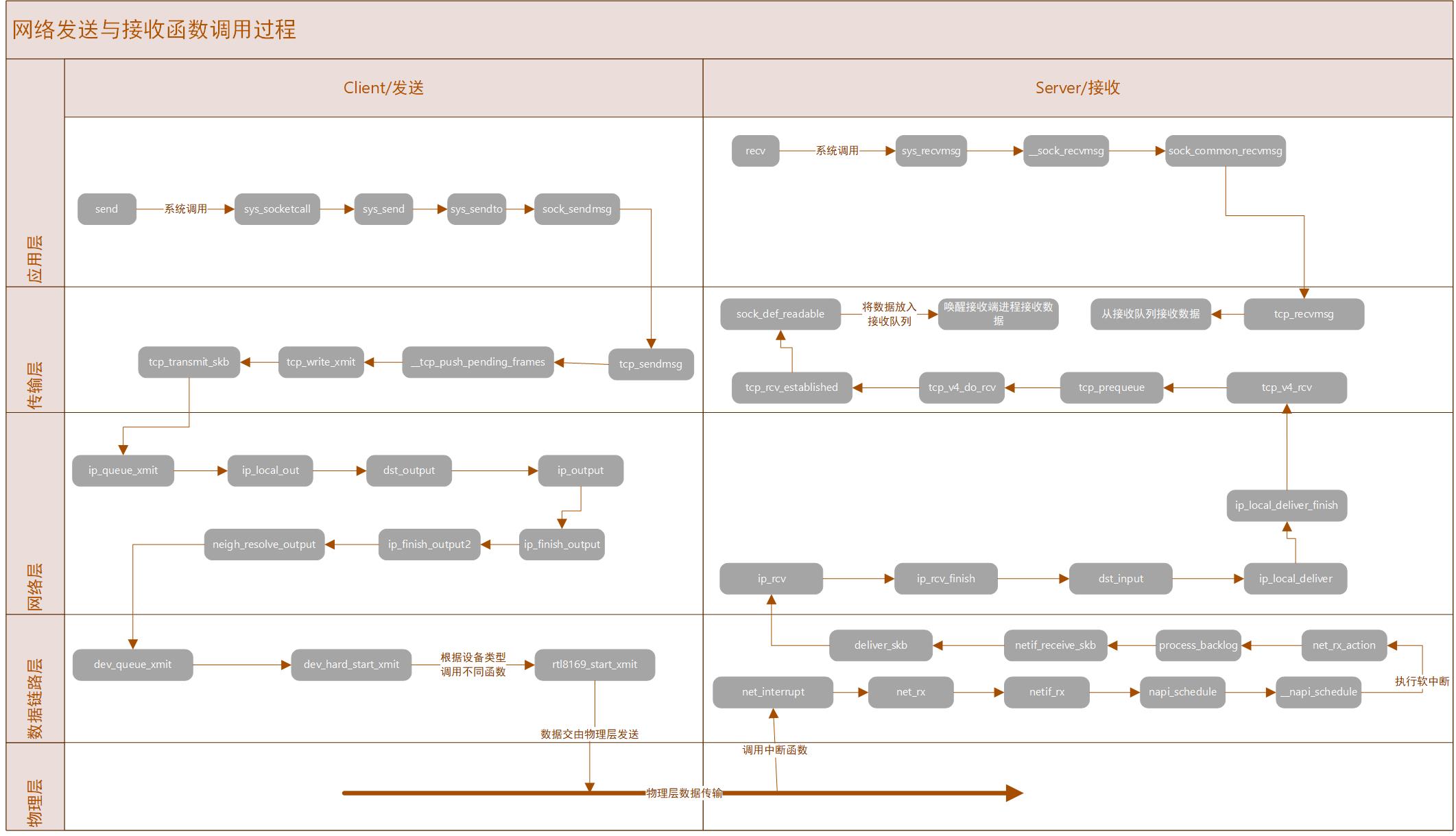 TCP/IP协议栈在Linux内核中的运行时序分析 - 文章图片