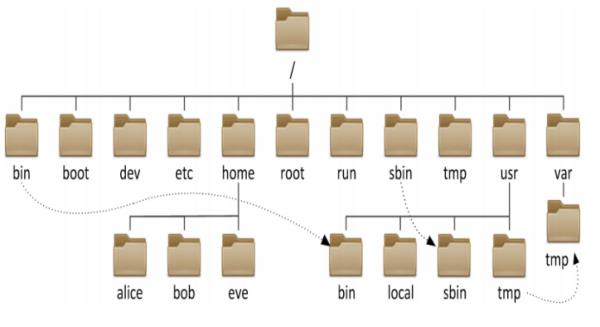 初学linux常见问题 - 文章图片