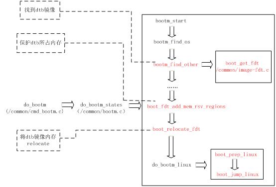 linux内核设备树及编译--完整清晰 - 文章图片