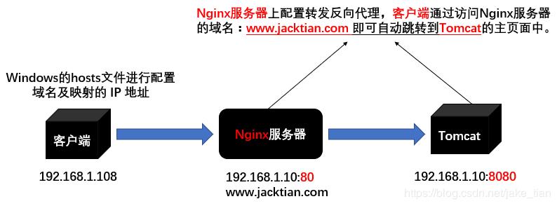 Nginx系列教程（二）| 一文带你读懂Nginx的正向与反向代理 - 文章图片