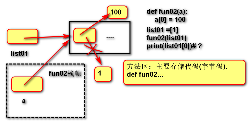 python06-函数内存图、作用域、实参、形参 - 文章图片