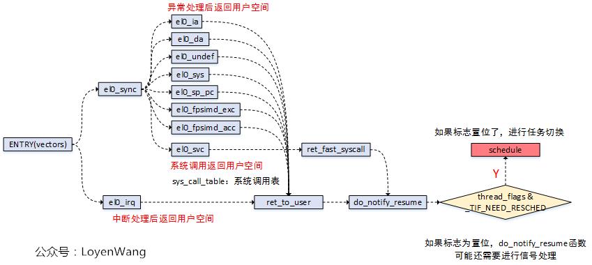 （三）Linux进程调度器-进程切_学习笔记 - 文章图片