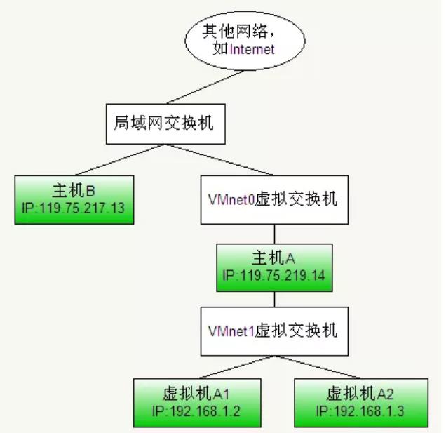 Linux中的网络连接 - 文章图片