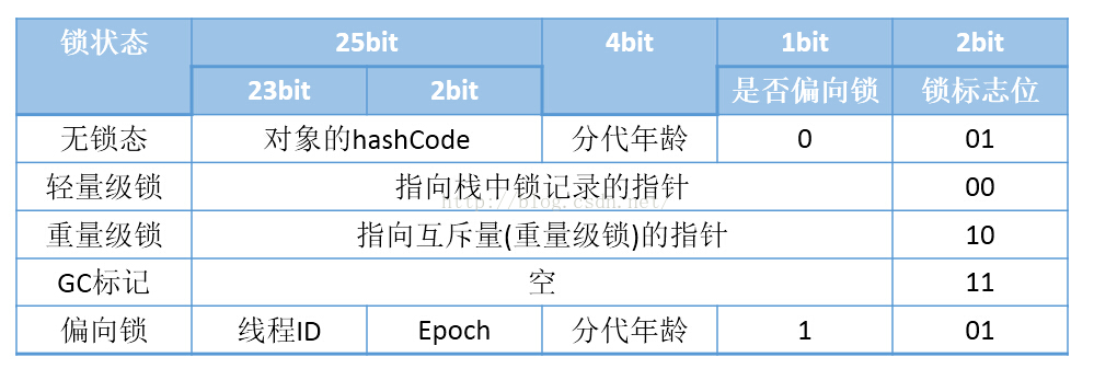 关于Java的对象，锁和对象的内存布局、访问定位 - 文章图片