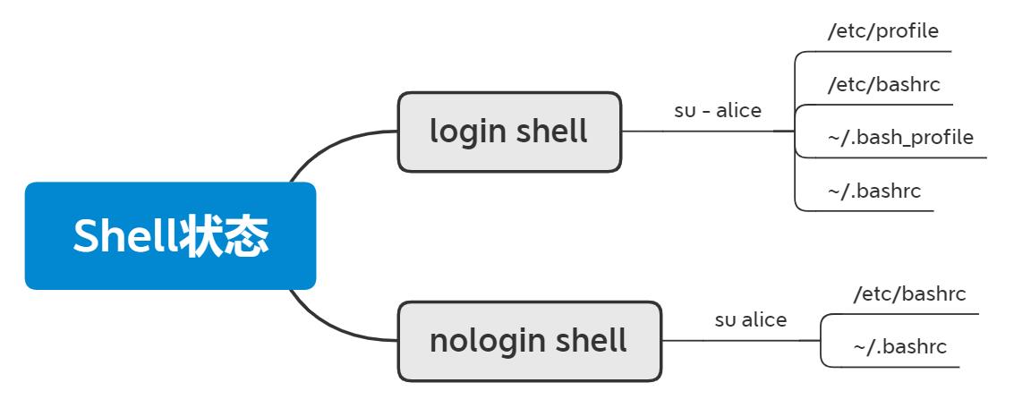 linux中login shell 和 non-login shell 的区别 - 文章图片