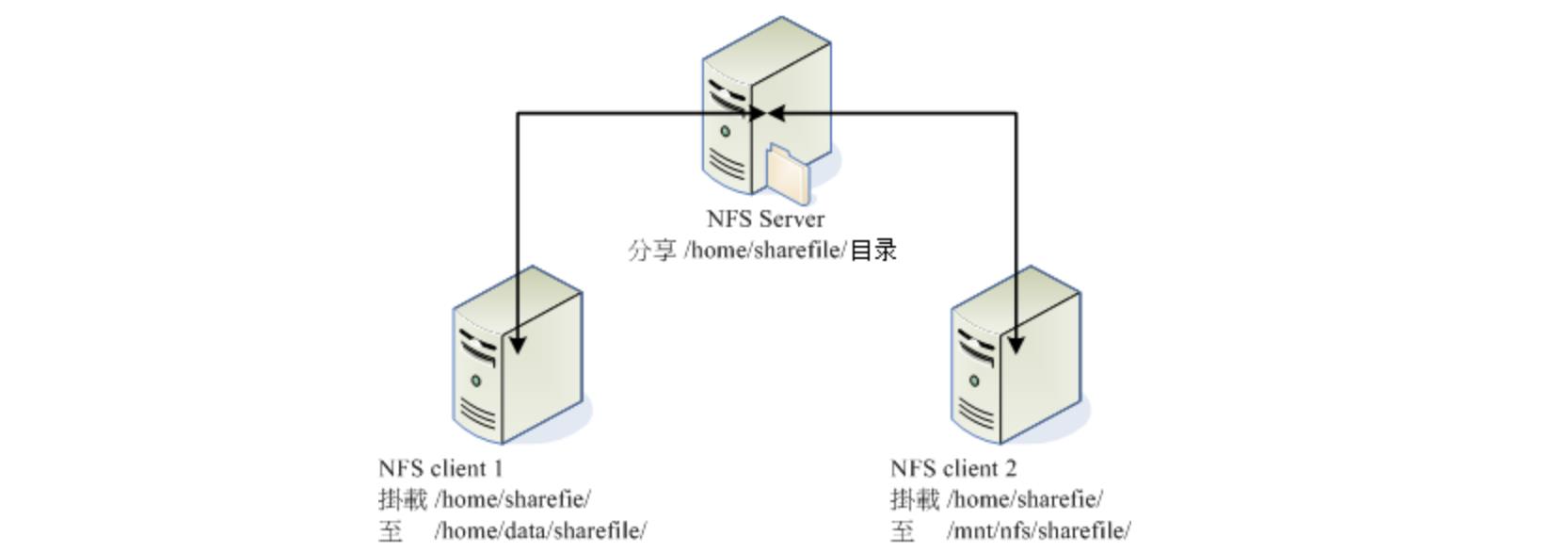 Linux《文件服务器之一：NFS 服务器》学习总结 - 文章图片