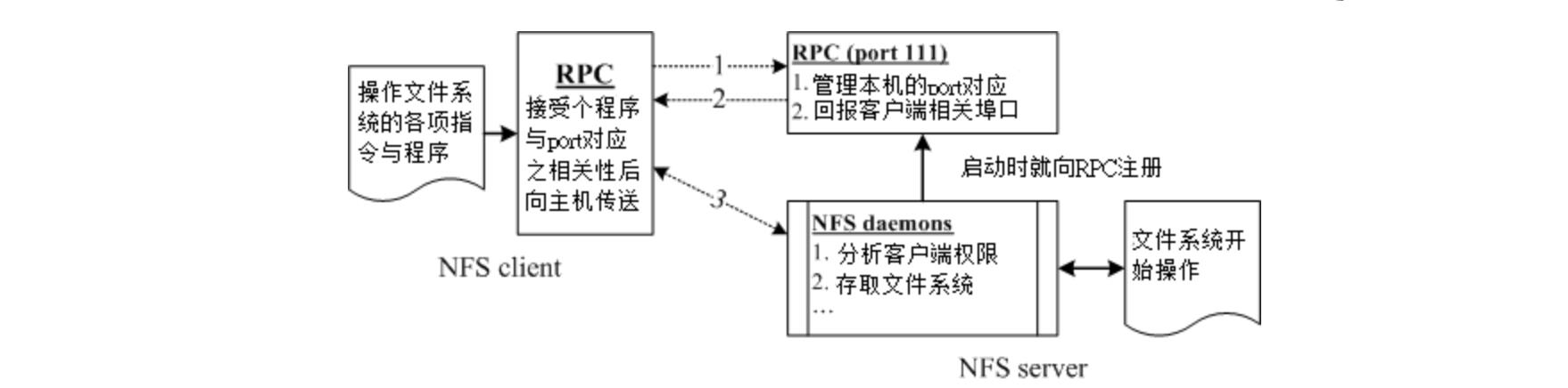 Linux《文件服务器之一：NFS 服务器》学习总结 - 文章图片