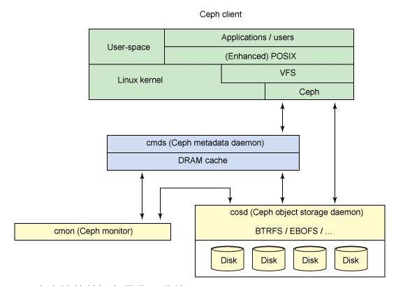 Linux运维---1.Ceph分布式存储架构及工作原理 - 文章图片