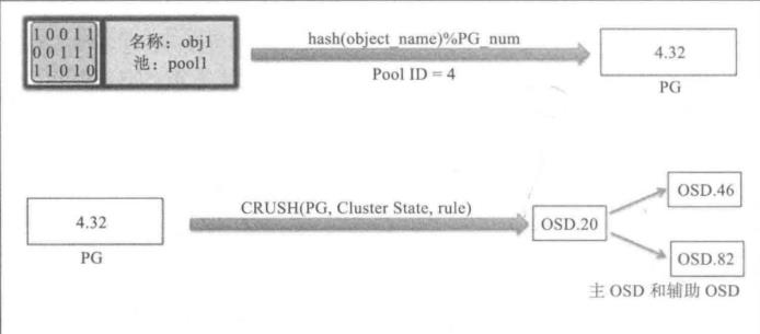 Linux运维---1.Ceph分布式存储架构及工作原理 - 文章图片