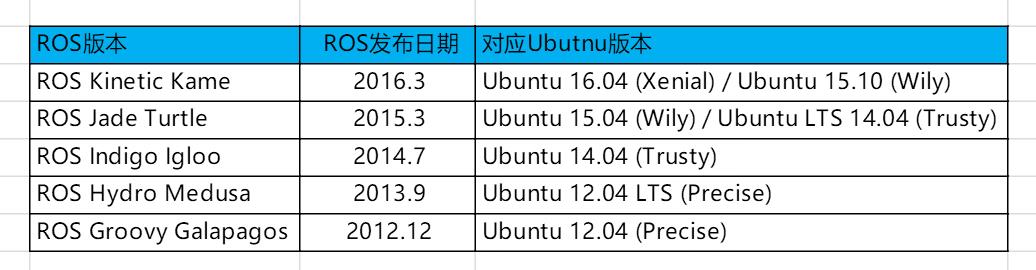 Ubuntu16.04（xenial）安装ROS （Kinetic） - 文章图片