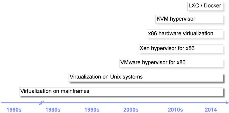 懂了！VMware/KVM/Docker原来是这么回事儿 - 文章图片