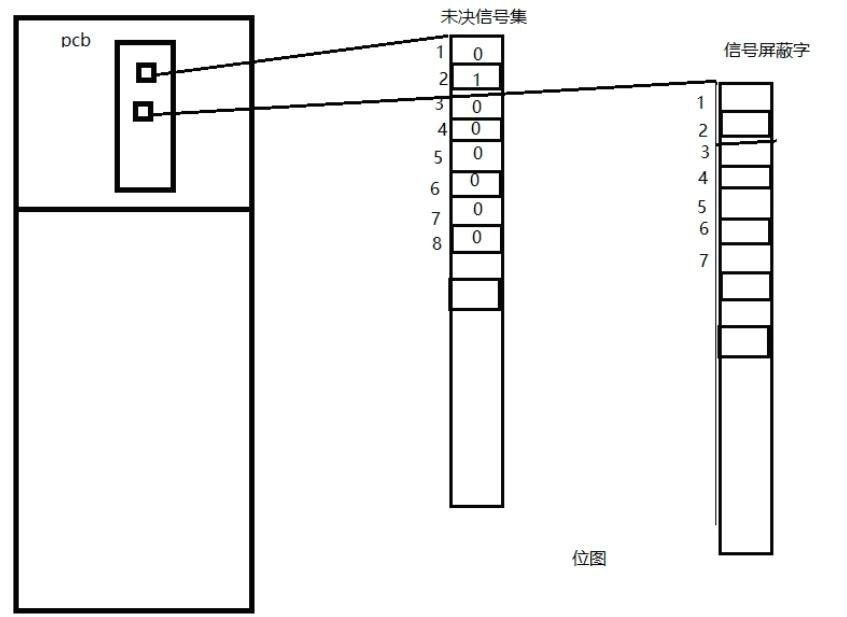 linux系统调用进程2信号 - 文章图片
