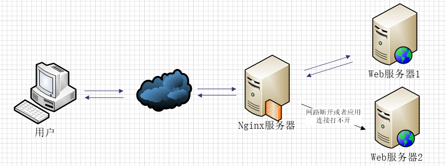 Nginx 反向代理与负载均衡详解 - 文章图片