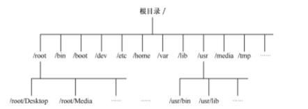 Linux就该这么学——一切从”/”开始 - 文章图片